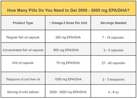 omega 3 fish oil recommended daily dose.